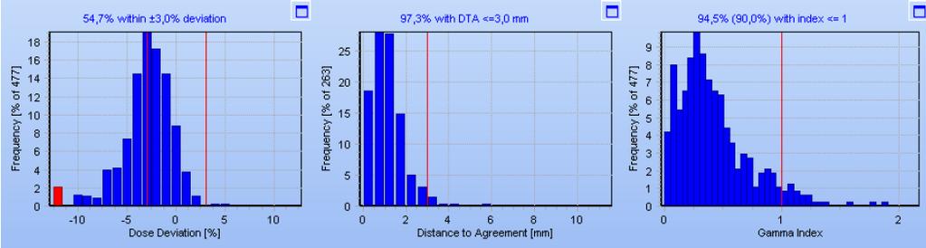 0 mm showed absorbed dose deviations larger than 3% mostly in the low dose regions but small absorbed dose deviations could be seen in the target region (Figure 11c) as implied in table 3.