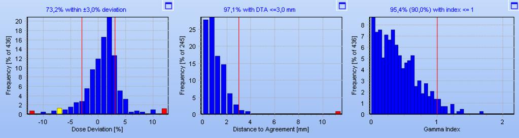 (b) The MLC bank shifted -1.0 mm (c) Reference plan Figure 16. Beam statistics obtained from the Delta 4 software for (a) the MLC bank shifted -1.0 mm and (b) reference plan.