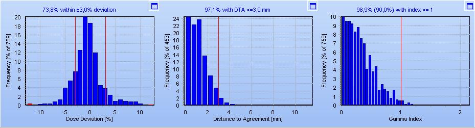 (a) The MLC bank shifted -1.5 mm (b) Reference plan Figure 20. Beam statistics obtained from the Delta 4 software for (a) the MLC bank shifted -1.5 mm and (b) reference plan.
