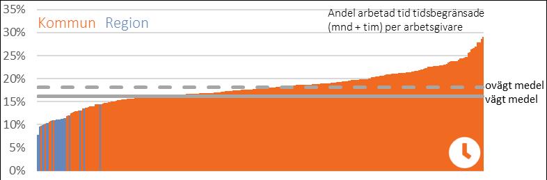 En analys av de som var nyanställda på en tidsbegränsad, månadsavlönad anställning 2014 visar att lite drygt hälften hade fått en tillsvidareanställning under de följande tre åren.