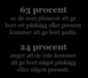 5 4 25% 24% 24 procent anger att de inte kommer att ge bort något påskägg eller någon present.