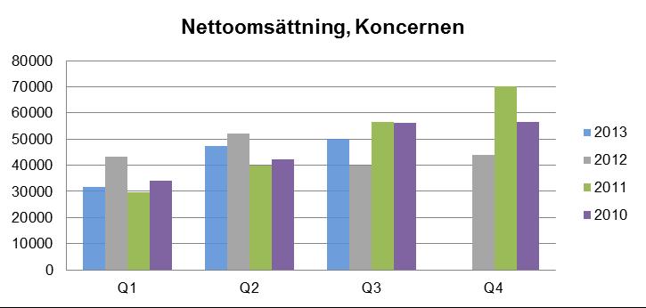 Delårsrapport Q3, januari-september 2013 Tre st nya snömaskiner och expansion i Storbritannien Nettoomsättning för perioden uppgick till 129,1 (135,0) MSEK Rörelseresultat för perioden uppgick till