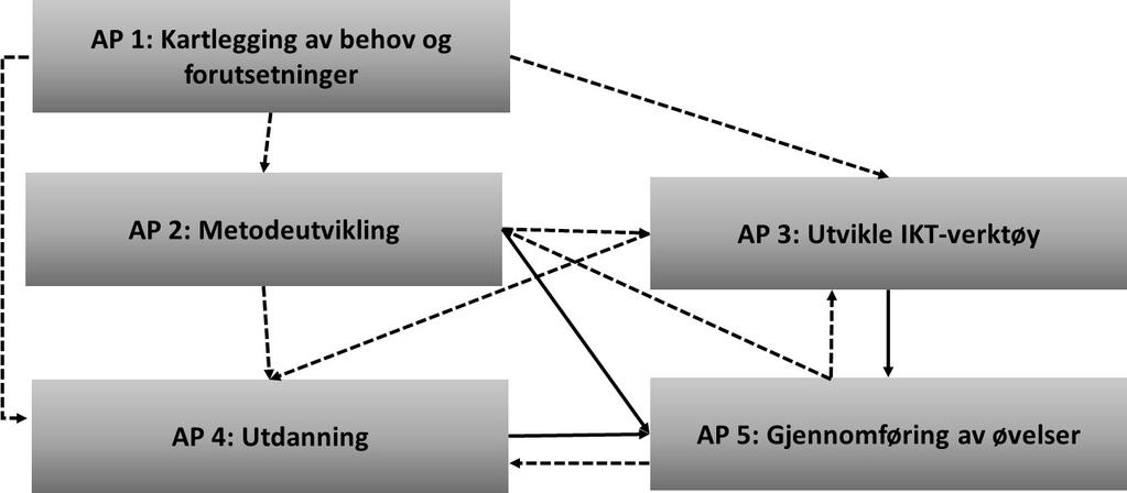 Målet er å bidra til ressursbesparelser da grenseoverskridende fullskalaøvelser både er tids- og kostnadskrevende - og viktigast: hindre tap av liv og helse.
