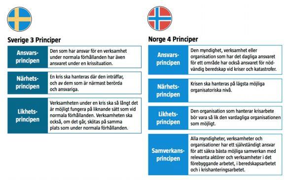 vilka möjligheter och eventuella hinder som finns för en god krisberedskap i gränsregionen och synen på användning av datorbaserade övningsverktyg.