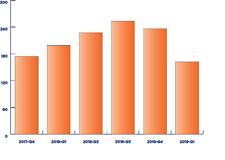 Kvartal 1, januari - mars 2019 Intäkterna uppgick till 162,1 (198,6) mkr. Rörelseresultatet blev -43,3 (29,3) mkr.