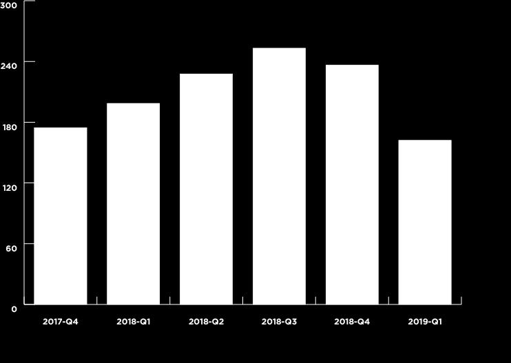 Händelser efter periodens slut Global Gaming drar tillbaka förslag om vinstutdelning samt lämnar preliminära siffror avseende Q1 2019. Tobias Fagerlund utsedd till t f Verkställande Direktör.