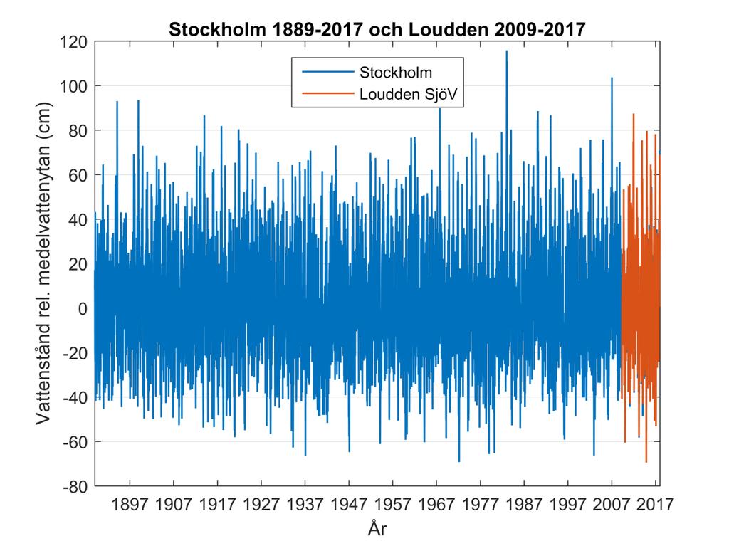 Samtidiga vattenståndsobservationer vid Stockholm och Loudden visas i Figur 5 och motsvarande vid Landsort och Nynäshamn visas i Figur 6.