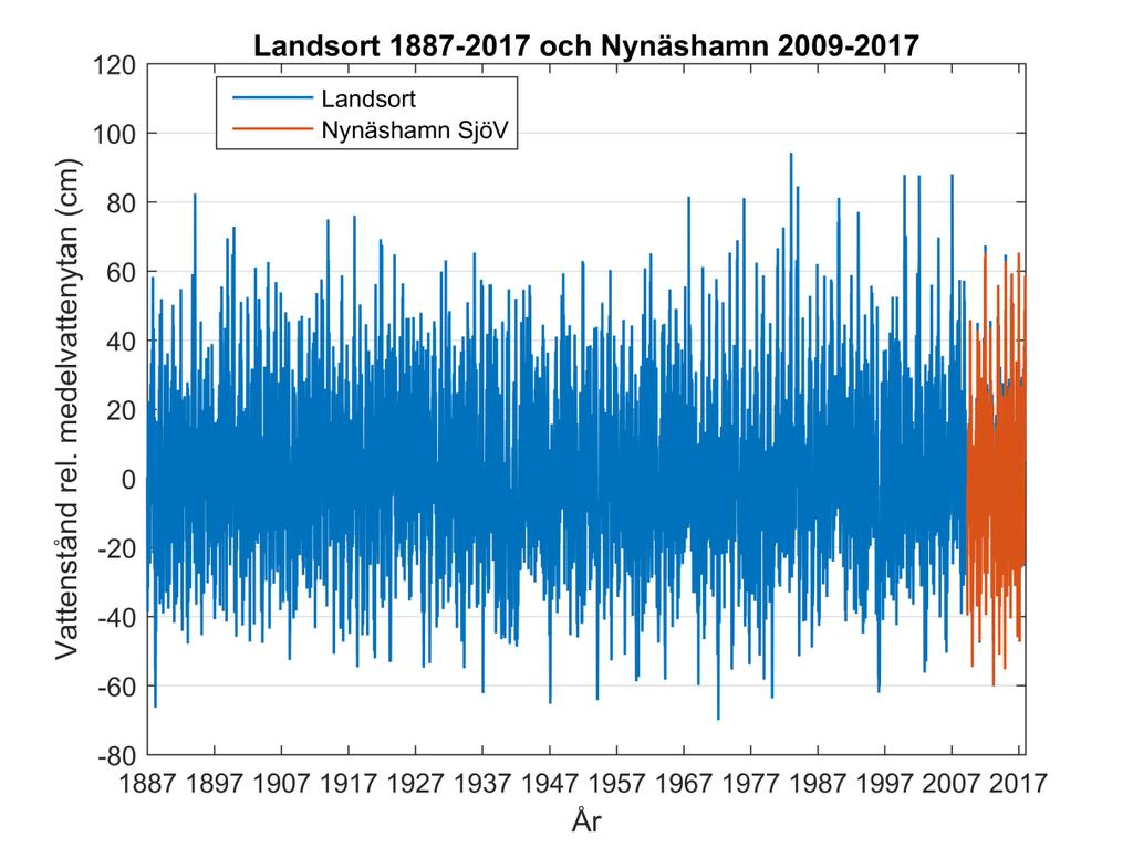 Slutsatsen är att Sjöfartsverkets observationer vid Loudden och Nynäshamn inte skiljer sig från Stockholm respektive Landsort, därför används SMHI:s observationer vidare i analysen eftersom dessa