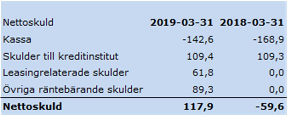 Förändring omsättning i % KSEK % KSEK % Redovisad omsättning i jämförelseperioden 208 048 185 228 Redovisad omsättning i perioden* 241 630 194 766 Redovisad förändring 33 583 16,1 9 538 5,1 Periodens