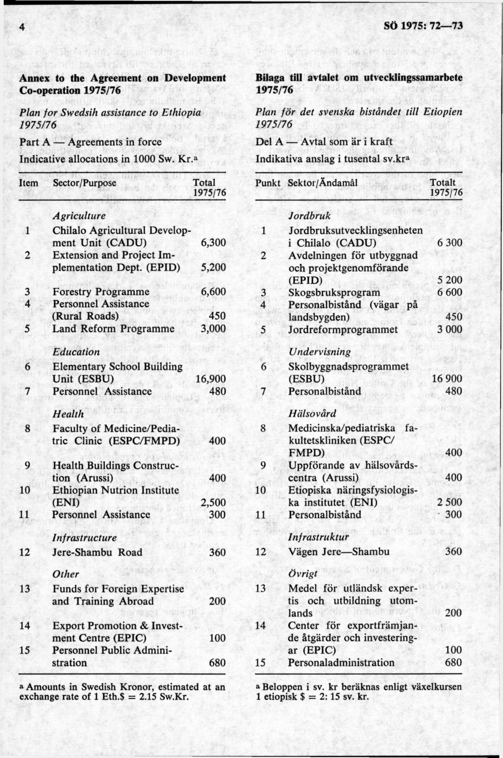 Annex to the Agreement on Development Co-opcration Plan for Swedsih assistance to Ethiopia P art A Agreements in force Indicative allocations in 1000 Sw. K r.