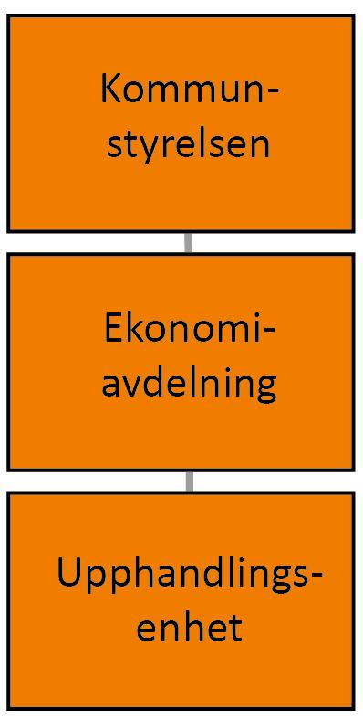 Malung-Sälens kommun Organisation En central upphandlingsenhet finns inom ekonomikontoret under kommunstyrelsen.