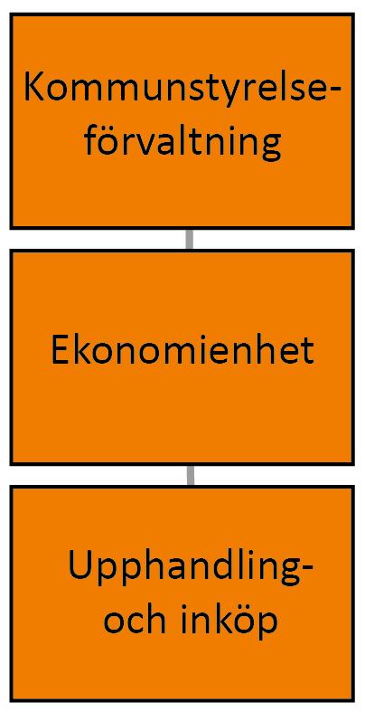 Mora kommun Organisation Mora kommuns upphandlings- och inköpsenhet (inköpscentralen) sorterar under kommunledningen och finns inom ekonomienheten.
