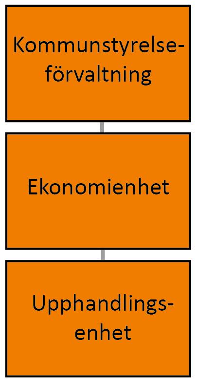 Smedjebackens kommun Organisation Smedjebackens upphandlingsenhet är organiserad under kommunstyrelseförvaltningen och finns inom ekonomiavdelningen.