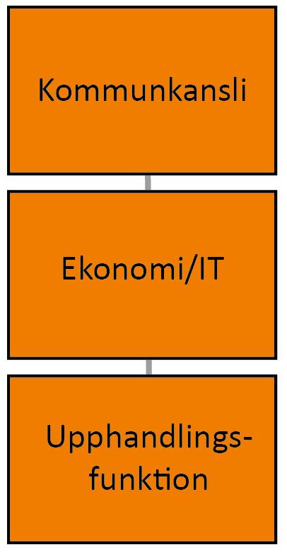 Vansbro kommun Organisation Upphandlingsfunktionen ligger under ekonomi/it inom kommunkansliet.