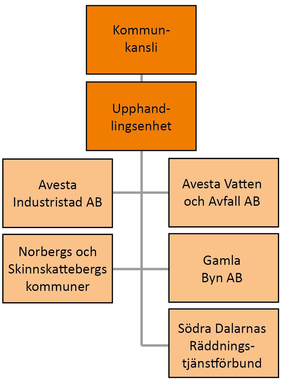 Avesta kommun Organisation Kommunens upphandlingsenhet är en central enhet, organisatoriskt underställd kommunkansliet.