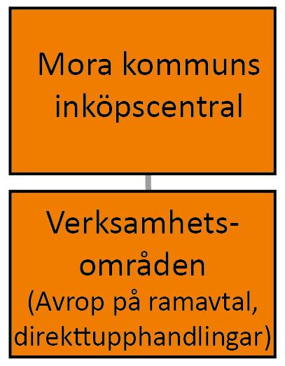 Älvdalens kommun Organisation Älvdalens kommuns ramavtal hanteras av Mora kommuns inköpscentral.