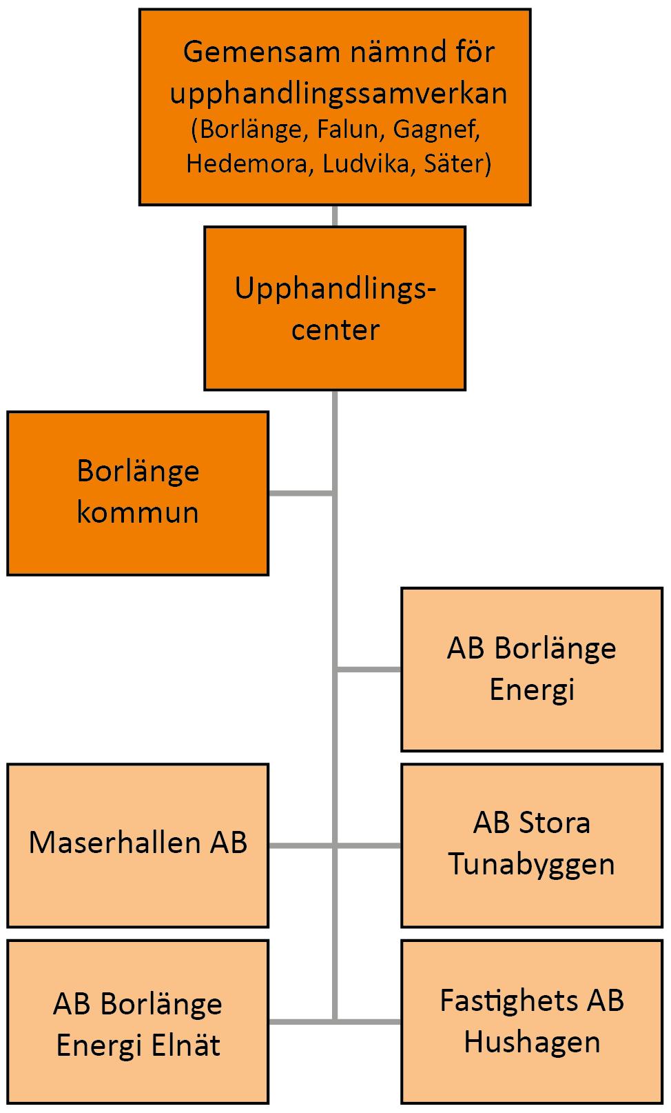 Borlänge kommun Organisation Borlänge kommun ingår i en upphandlingssamverkan tillsammans med Falu, Gagnefs, Hedemora, Ludvika och Säters kommuner.