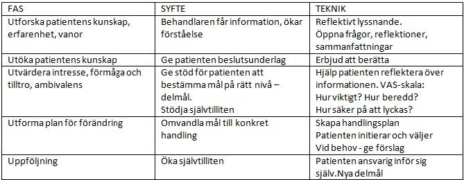 Strategier Strategierna i motiverande samtal är att information ges i dialog med patienten. Man ber om lov då samtalets olika delar inleds, t.ex.