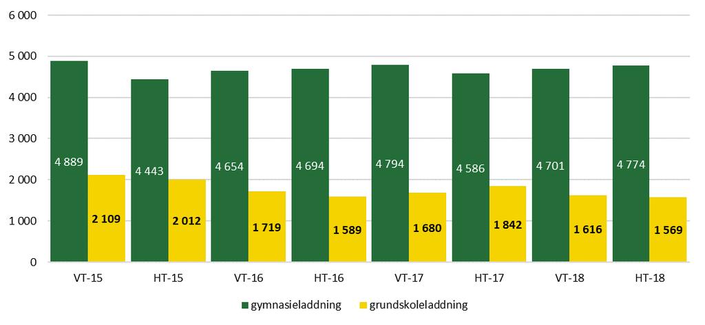 Biljettförsäljning i kronor har minskat med -1% jämfört med föregående år. Under T1 och T3 ökade försäljningen, men minskade kraftigt under sommarmånaderna, vilket ger den totala nedgången.