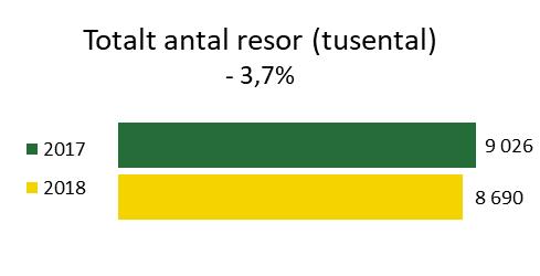 Totalt resande Totalt antal resor Inklusive övergångar till Karlstad tätortstrafik * Servicelinjer definieras som linjetrafik buss Totalt antal resor 2018, inklusive övergång till Karlstad