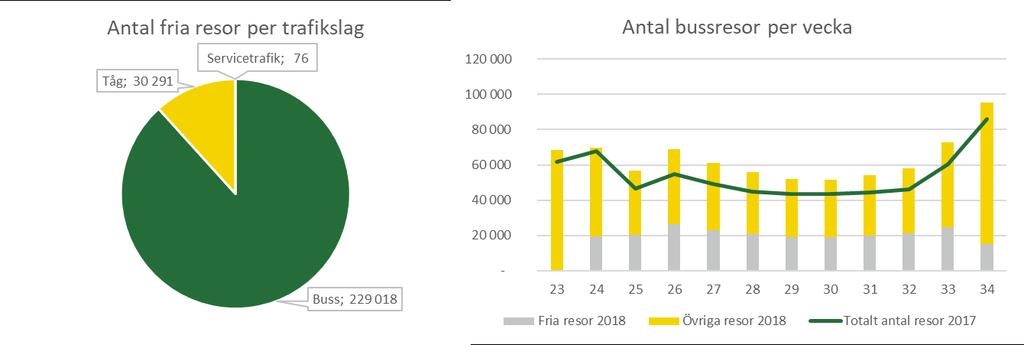 under 2017 emot många nyanlända elever som bidrog till ökat antal resor under föregående år.