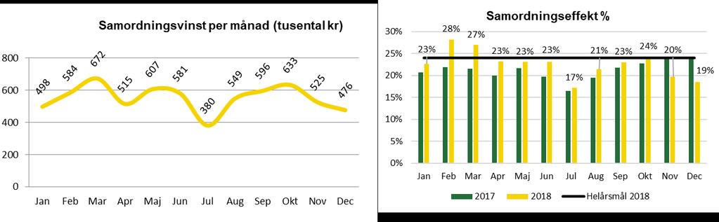 169 25 452 35,6% 631 2017 110 557 73 144 71 192 54 048 17 144 33,8% 489 År Länsfärdtjänst Antal bokningar Antal utförda Osamplanerad kostnad, kkr Samplanerad kostnad, kkr Samordningsvinst (kkr)