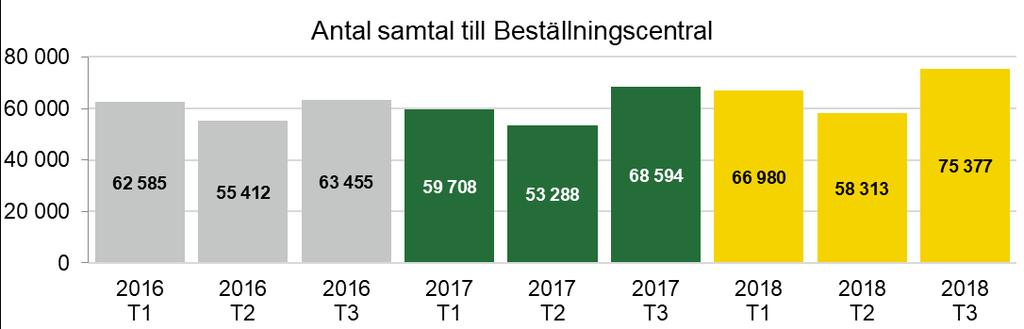 Värmlandstrafik har genom samordning av resor totalt sparat 25,5 Mkr för sjukresor och 5,2 Mkr för färdtjänstresor under 2018.