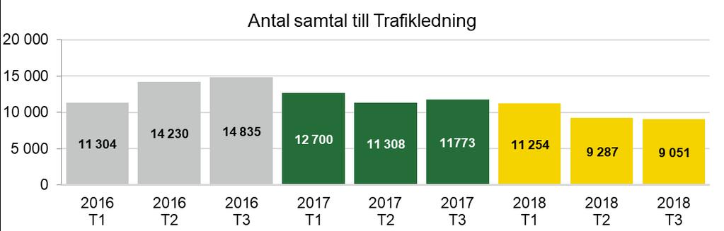 Samtalsstatistik servicetrafik Trafikledningens samtal består till största delen av samtal från de entreprenörer som utför särskild kollektivtrafik åt Värmlandstrafik.