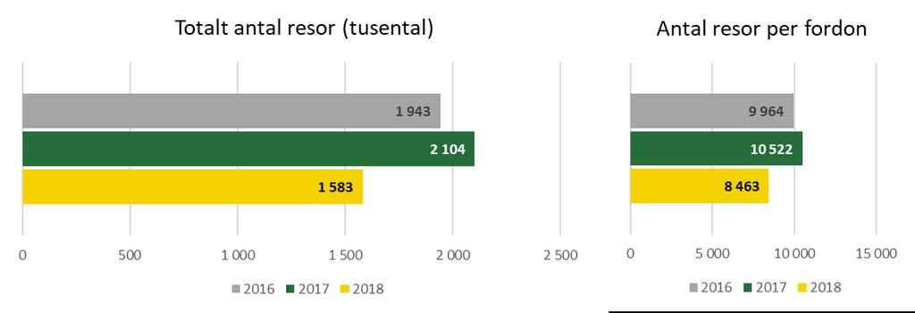 Separat skoltrafik Resor separat skoltrafik Antalet resor med separat skoltrafik bygger på antal skolskjutsberättigade elever som reser med separata skoltrafiksbussar samt den