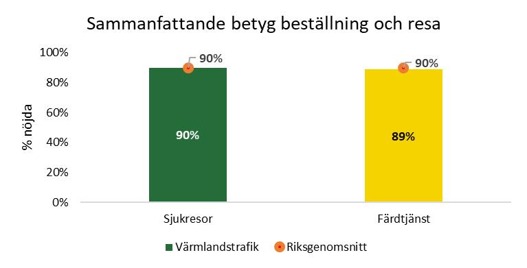 Kundnöjdhet servicetrafiken Varje kvartal genomför Svensk Kollektivtrafik en branschgemensam intervjuundersökning för att mäta kvalitén på sjuk- och färdtjänstresor i landet.