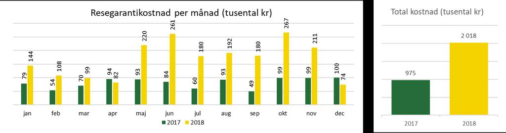 Kundärenden och resegarantikostnad kollektivtrafik Antal kundärenden har stigit med 59% jämfört med föregående år.