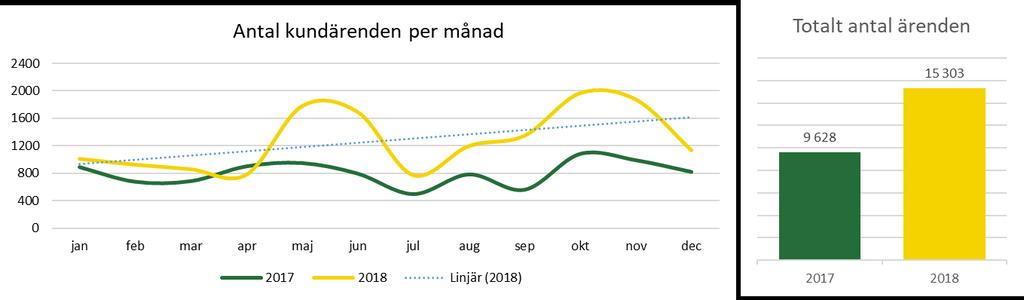 Den största andelen av ärendena gällde tågtrafik och deras främsta orsaker var: Klimatrelaterade orsaker som solkurvor (Fryksdalsbanan avstängd för persontrafik större delen av juni och juli) och