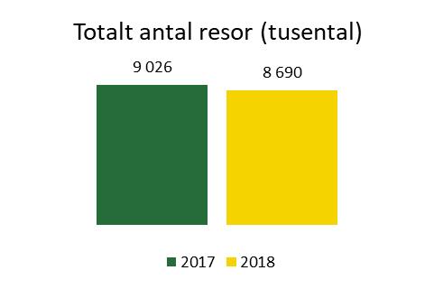 Sammanfattning helårsrapport Resultatet för Värmlandstrafik AB totalt 2017 blev 11,6 Mkr, vilket är 11,2 Mkr över än budget.