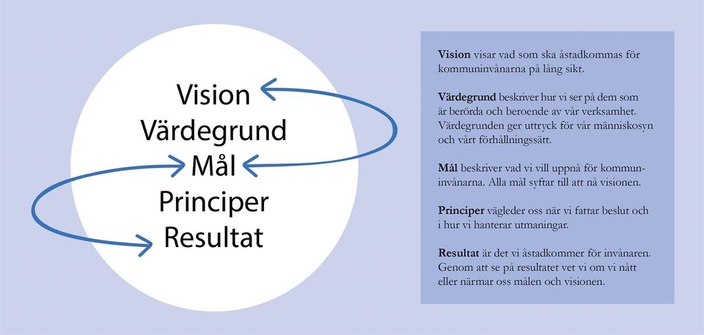 Sigtuna kommuns styr- och ledningssystem Mål och budget är kommunens viktigaste verktyg för planering och styrning av kommunen och dess verksamheter.