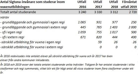 Det totala antalet invånare som studerat inom vuxenutbildningen har ökat under ett antal år, men väntas minska nästa år.