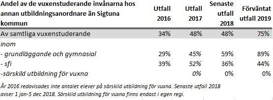 De vuxenstuderande har fått fler utbildningsanordnare att välja mellan i och med att Sigtuna kommun till hösten 2018 anslöt sig till ett auktorisationssystem inom Vux Norrort när det gäller gymnasial
