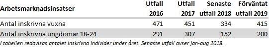 komma i egen försörjning. En stark koppling mellan utbildning och arbete underlättar för ungdomar att få en bra start i vuxenlivet och ökar nyanländas möjligheter till integration.
