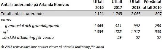 Detta beror främst på att antalet elever som studerar vid introduktionsprogrammet språkintroduktion minskar.