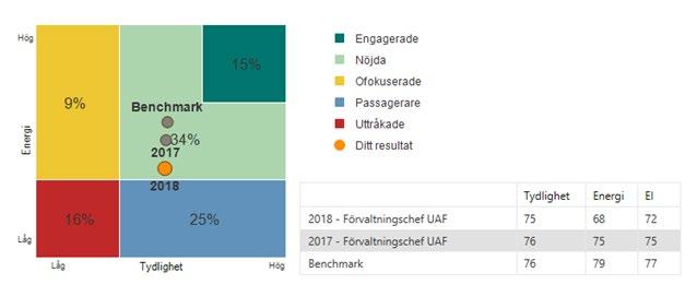 och vuxenutbildningen i egenregi har ställt om till en finansiering med ersättning per elev eller studerande. Antalet anställda kommer att minska även under 2019, utifrån effektiviseringskrav inom bl.