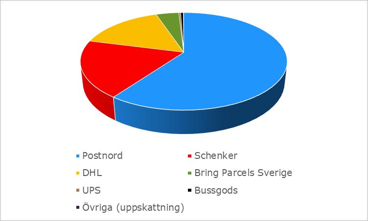 Figur 4 - Andel levererade paket under 2018 per operatör Postnord har en större andel lätta paket än sina konkurrenter.