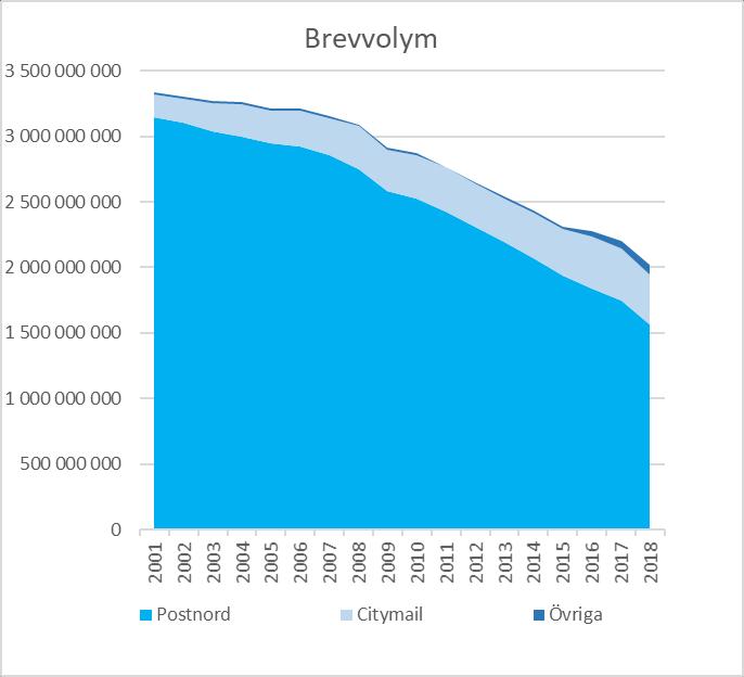 postoperatörerna fortfarande tar volymer från Postnord. Framför allt är det morgontidningsdistributörer som ökar sina volymer.