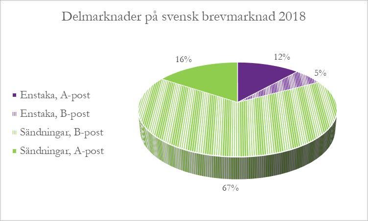 Med enstaka brev menas brev som postas ett och ett (eller i vart fall i en mindre mängd) i brevlådor, hos postombud eller liknande.