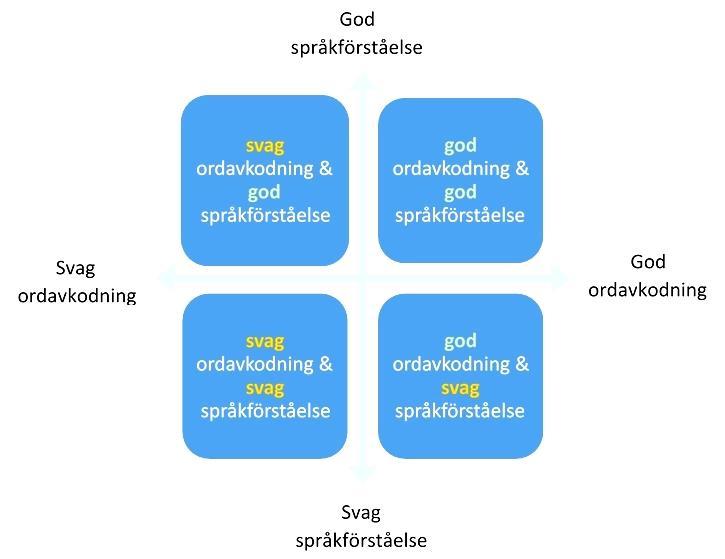 Figur 1. Simple view of reading. (Hägnesten, 2017, 14 december) Gough och Tunmer (1986) anger formeln L = A x S, där L står för läsförståelse, A står för avkodning och S står för språkförståelse.