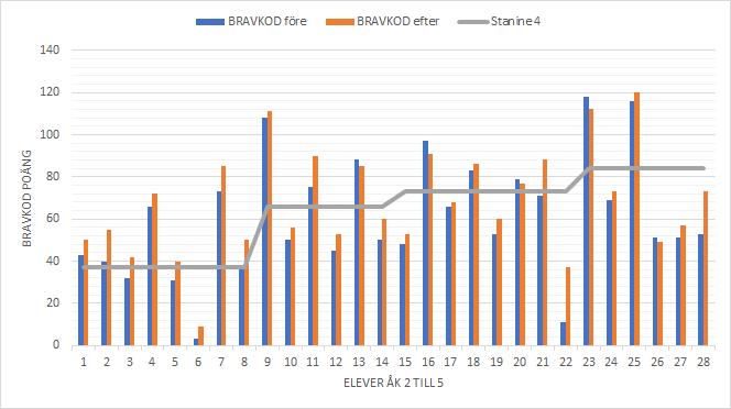 Efter avslutad intervention utfördes screening enskilt med varje elev.