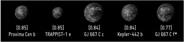 Detektionsstatistik II Totalt antal upptäckta planeter: ca 3500 (Sept 2017) Största antal upptäckta planeter i exoplanetsystem: 7 (TRAPPIST 1,