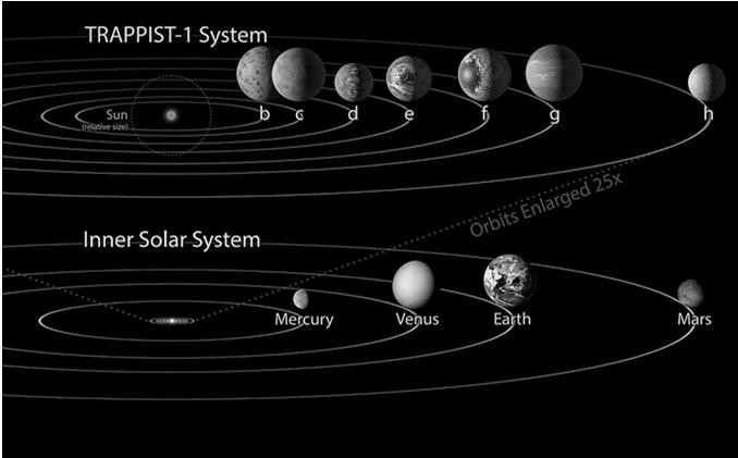 2 ljusår (Proxima Centauri b) Lättaste exoplaneten: ca 2% av jordens massa Längst omloppstid: ca 1 miljon år Kortast omloppstid: 2,2 timmar De