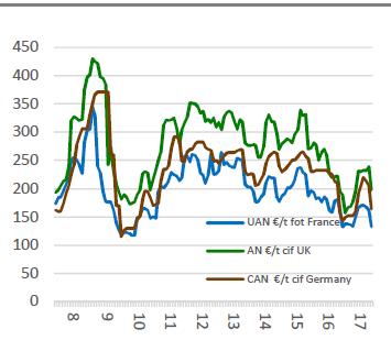 Sida 7 av 9 Mineralgödsel Internationellt Diagram priser i EUR/ton: UAN (N 30) fritt på bil Frankrike; AN (N34) lossande hamn i Storbritannien; CAN (N27) i lossande hamn Tyskland Urea Priserna på