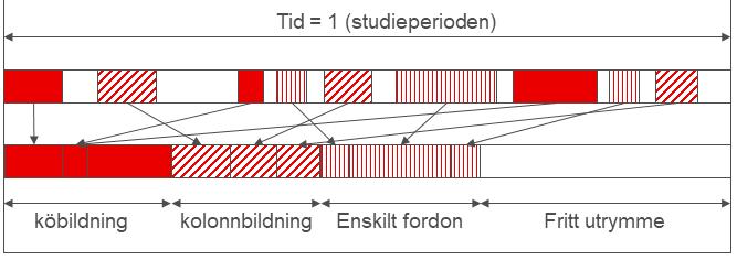Köbildning (beräknad med hjälp av sannolikheten av belastningsgraden, x p ): Sannolikheten för att det är kö i den överordnade strömmen, p Q, beräknas (givet ett antagande om M/G/1 kösystem) som p Q