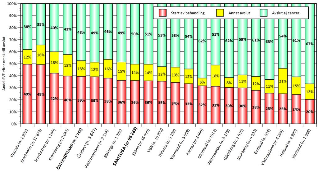 Lägst antal rapporteras av Norrbotten, Sörmland och Stockholm och högst av Västmanland, Halland och Gotland. Antalet rapporterade SVF under år 2017 i förhållande till befolkning visas i figur 1.