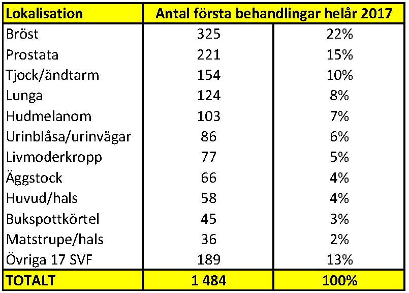 4 (18) Flera av de 28 standardiserade vårdförloppen berör ett jämförelsevis litet antal patienter.